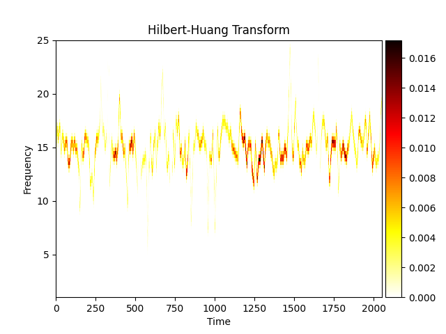 The Hilbert-Huang Transform — emd 0.7.1.dev20 documentation