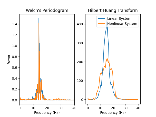 Welch's Periodogram, Hilbert-Huang Transform
