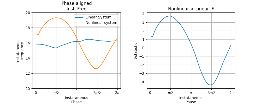 Phase-aligned Inst. Freq, Nonlinear > Linear IF