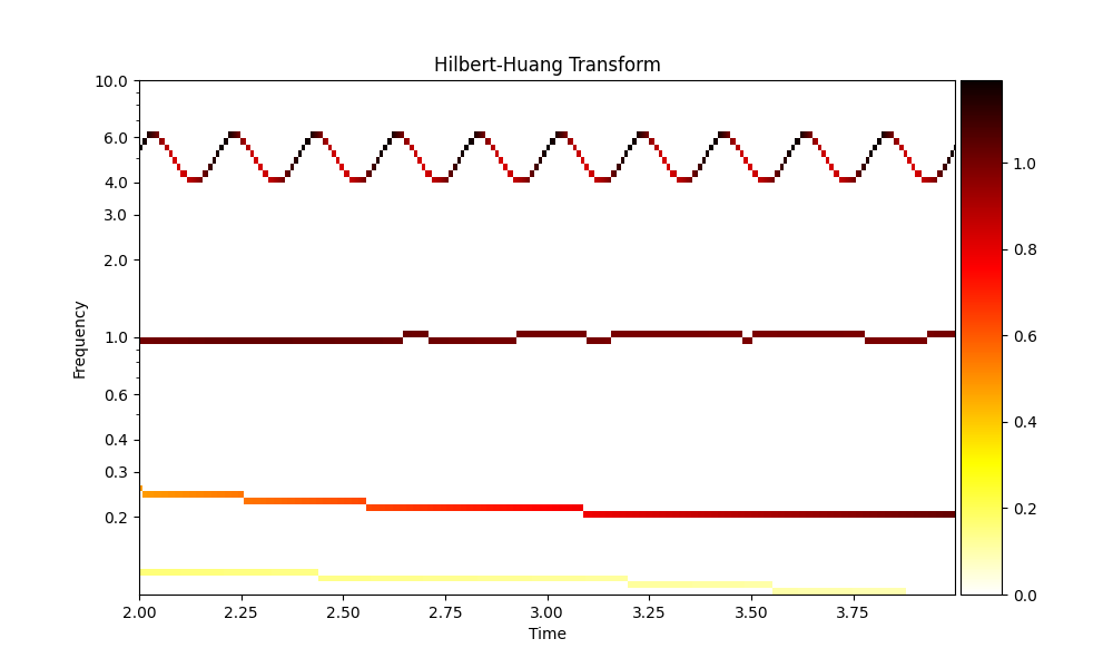 Hilbert-Huang Transform