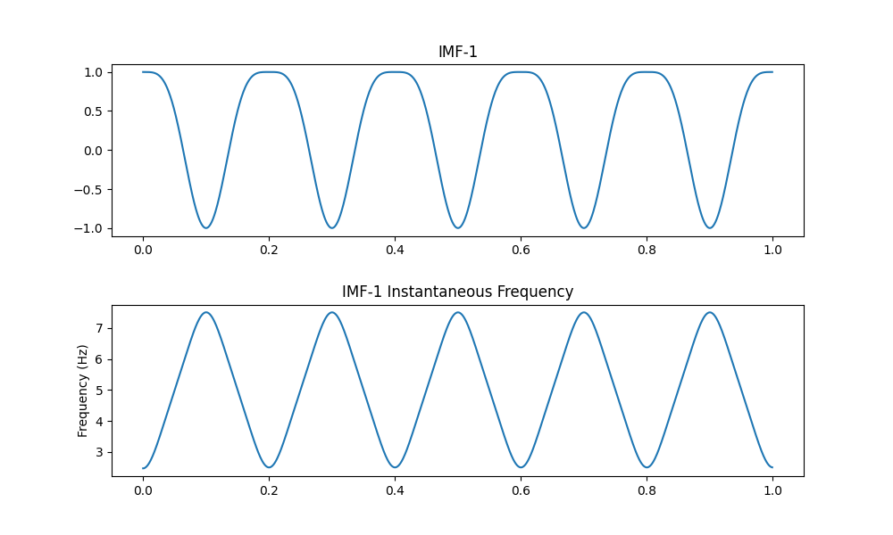 IMF-1, IMF-1 Instantaneous Frequency