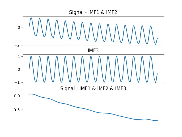 Signal - IMF1 & IMF2, IMF3, Signal - IMF1 & IMF2 & IMF3