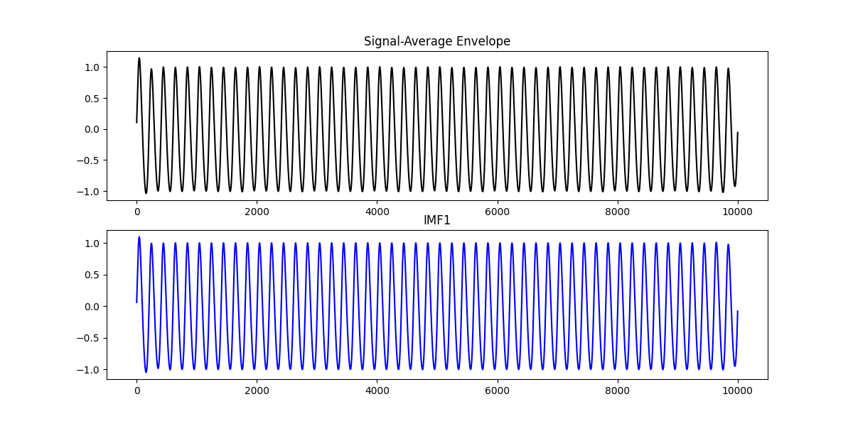 Signal-Average Envelope, IMF1