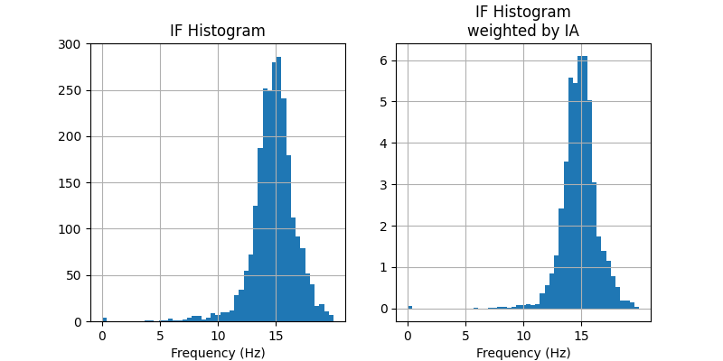 IF Histogram, IF Histogram weighted by IA