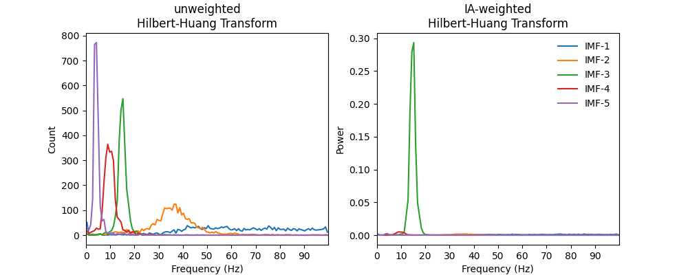 unweighted Hilbert-Huang Transform, IA-weighted Hilbert-Huang Transform