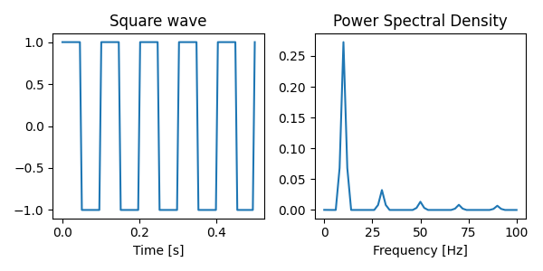 Square wave, Power Spectral Density