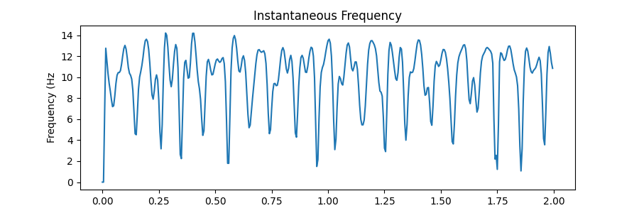 Instantaneous Frequency