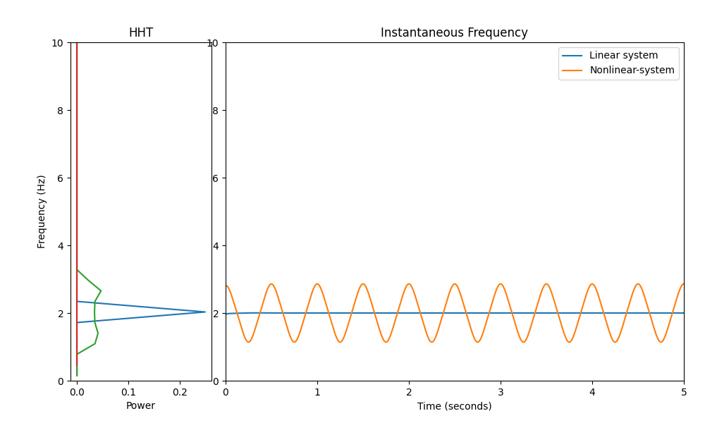 HHT, Instantaneous Frequency