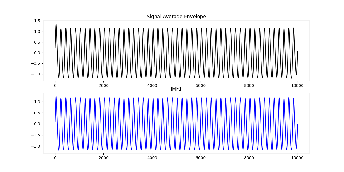 Signal-Average Envelope, IMF1