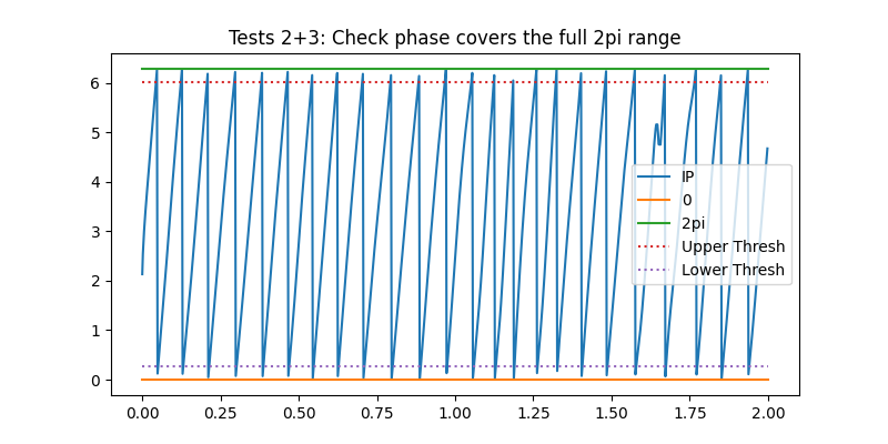 Tests 2+3: Check phase covers the full 2pi range