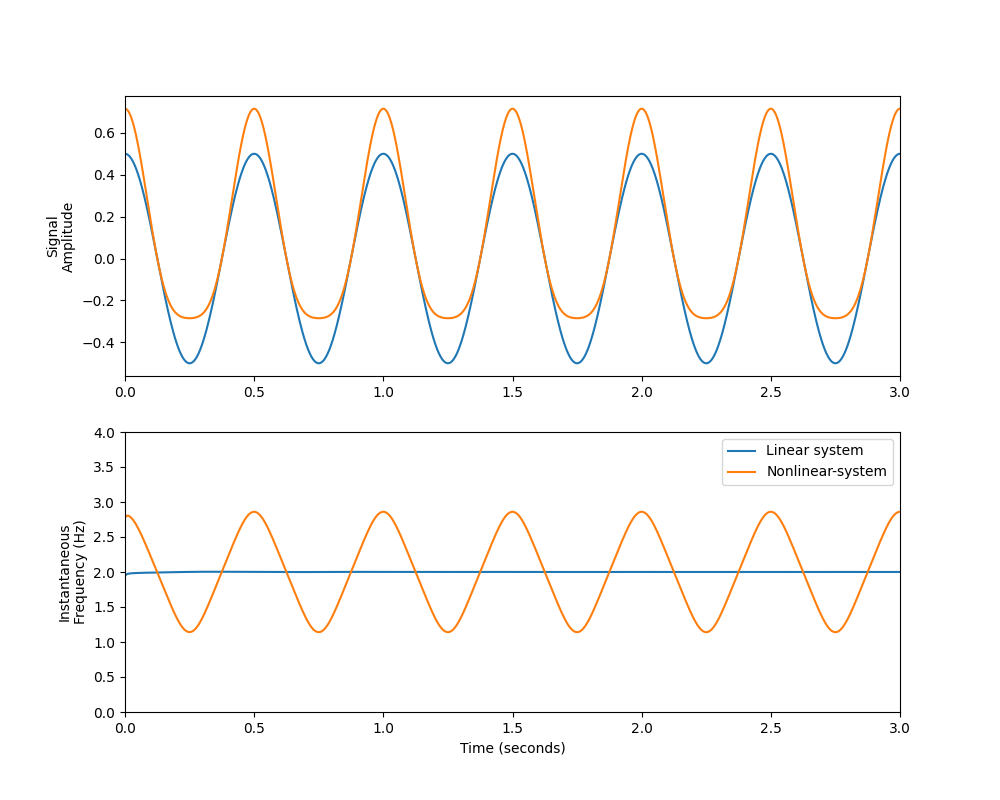 emd tutorial 03 cycle 03 waveform