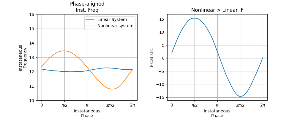 Phase-aligned Inst. Freq, Nonlinear > Linear IF