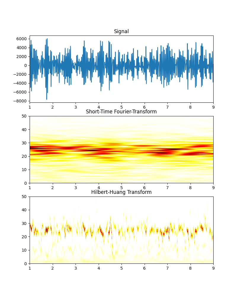 Signal, Short-Time Fourier-Transform, Hilbert-Huang Transform