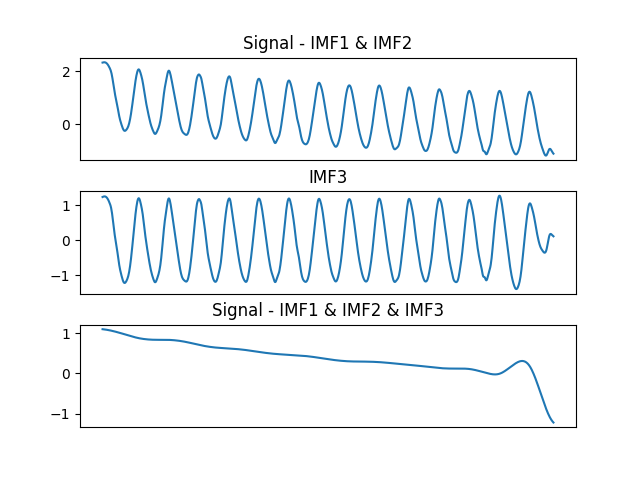 Signal - IMF1 & IMF2, IMF3, Signal - IMF1 & IMF2 & IMF3
