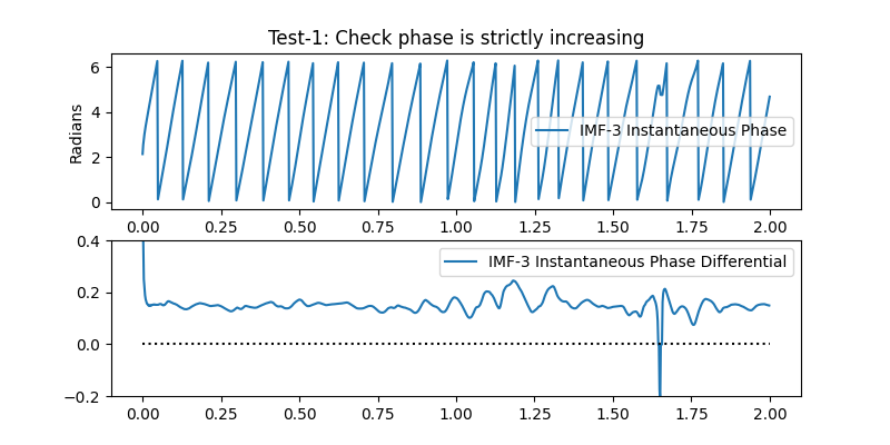 Test-1: Check phase is strictly increasing