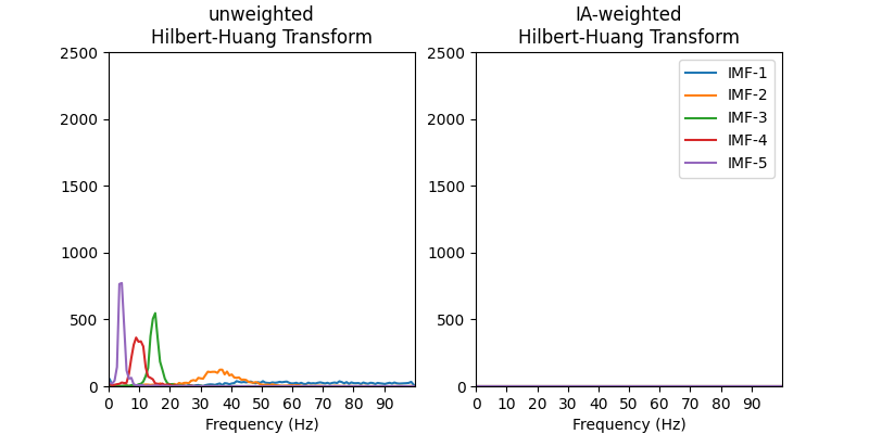 unweighted Hilbert-Huang Transform, IA-weighted Hilbert-Huang Transform