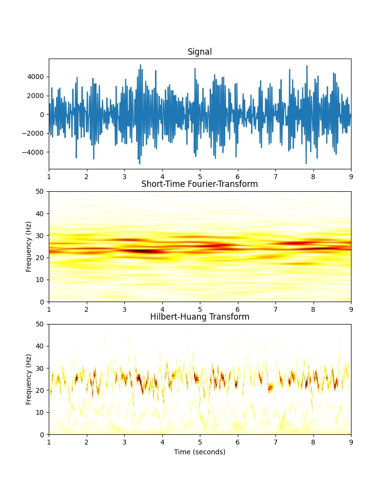 Signal, Short-Time Fourier-Transform, Hilbert-Huang Transform