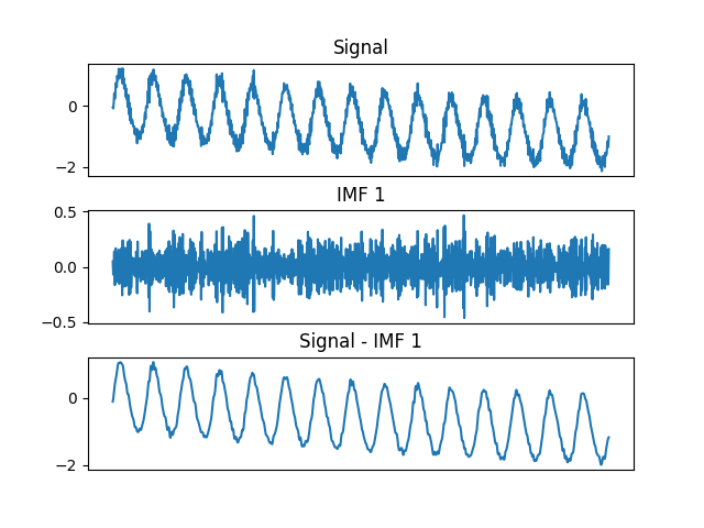 Signal, IMF 1, Signal - IMF 1