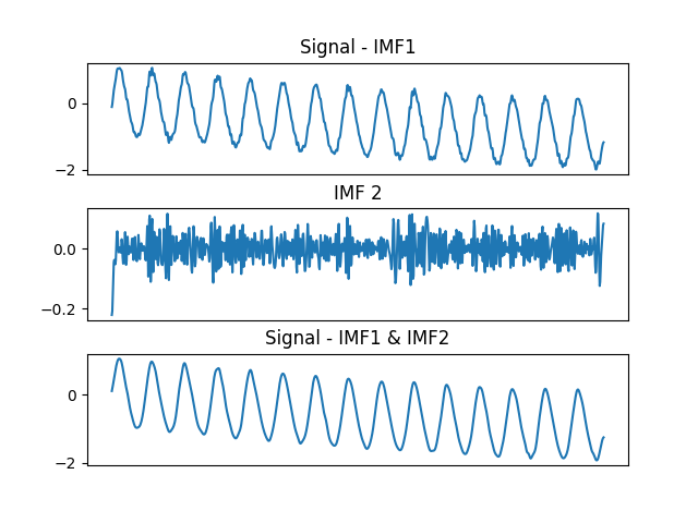 Signal - IMF1, IMF 2, Signal - IMF1 & IMF2