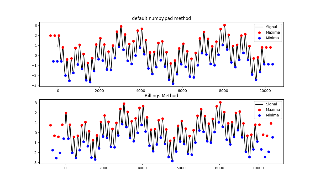 default numpy.pad method, Rillings Method