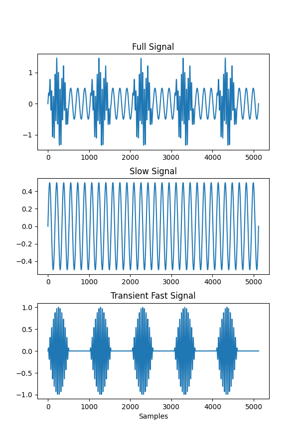 Full Signal, Slow Signal, Transient Fast Signal